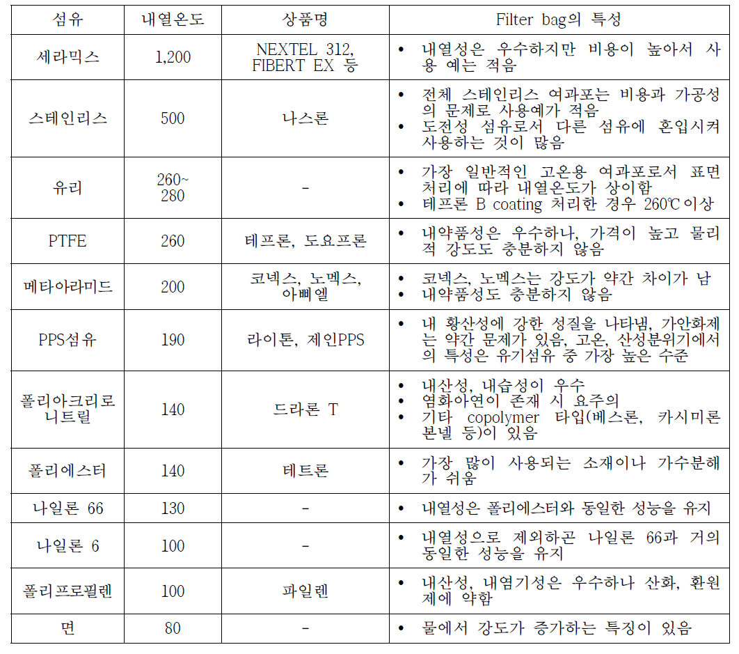 주요 섬유의 내열특성