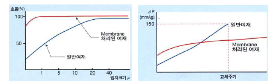 일반여재와 PTFE membrane 처리된 여재의 효율 및 압력손실 비교