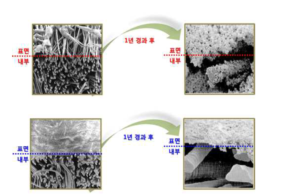 일반 필터백(상)과 PTFE membrane 필터백(하)의 사용 전·후 비교