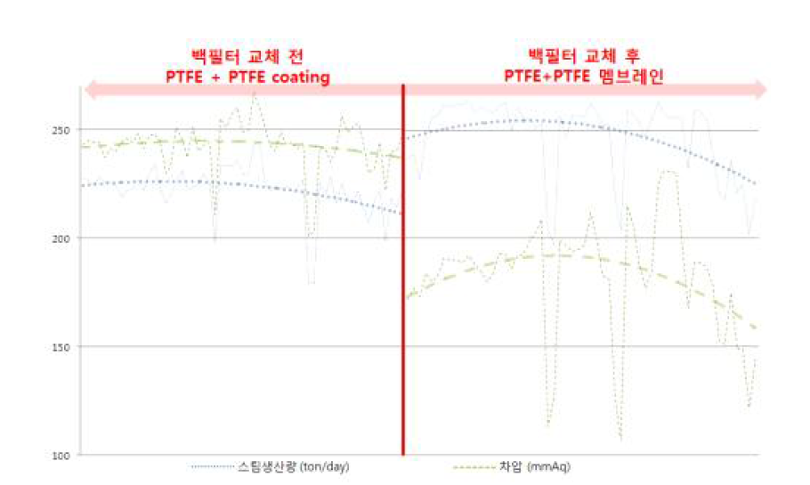 H 소각장의 PTFE membrane 필터백 교체 전·후 차압 및 스팀생산량 비교