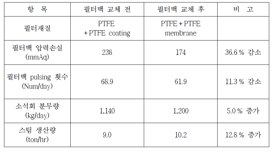 PTFE membrane 필터백 교체 전·후 효율
