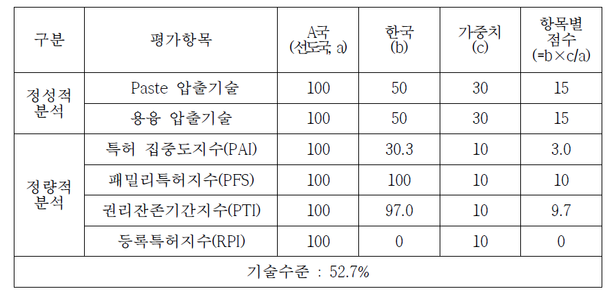 우리나라의 불소섬유관련 기술 수준