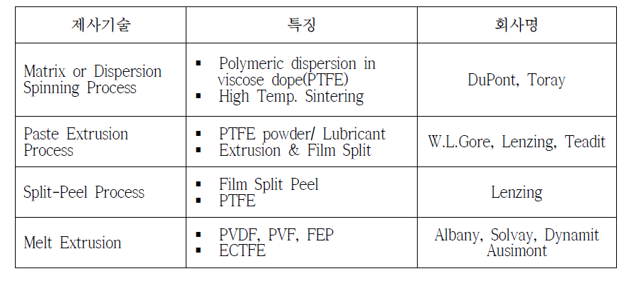 PTFE fiber 제조기술의 분류 및 특징