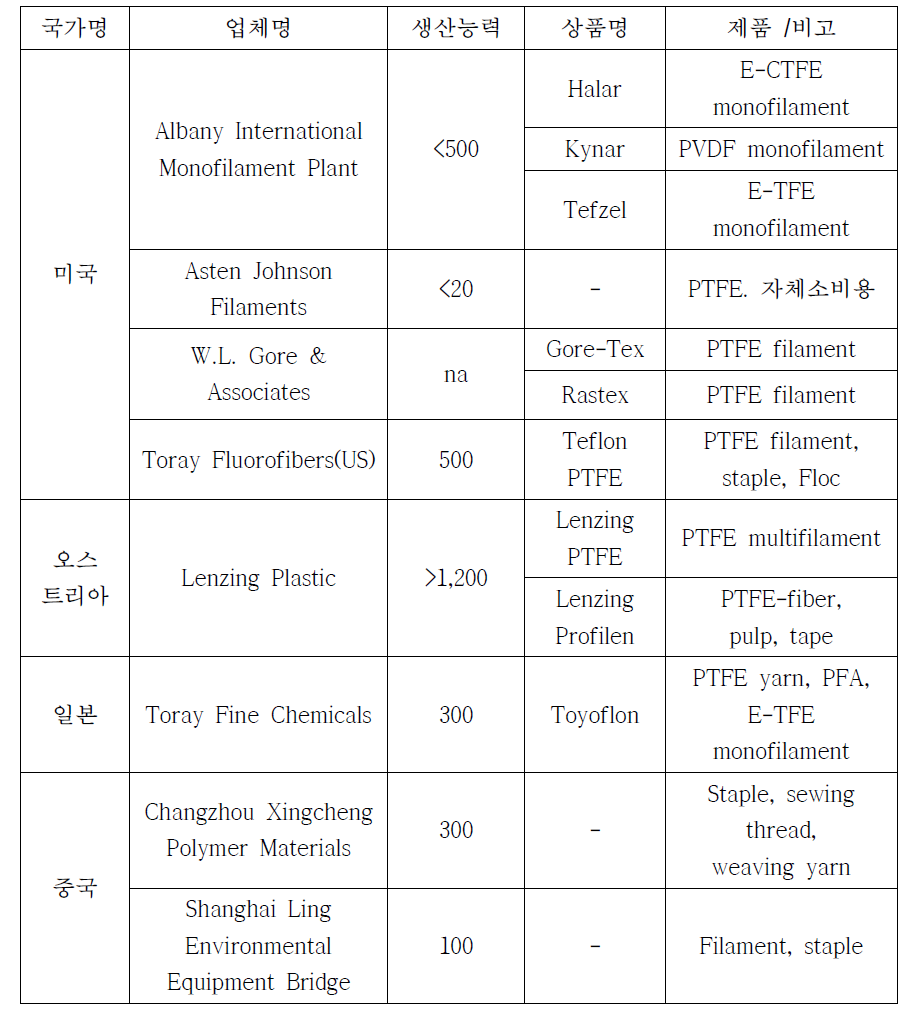 주요 불소계 섬유 생산업체 현황