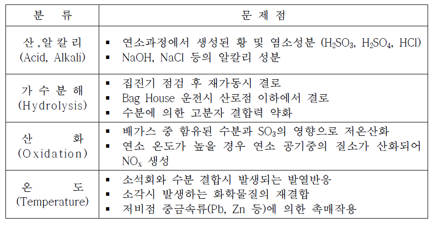 열악환경하에서 사용되는 filter의 문제점