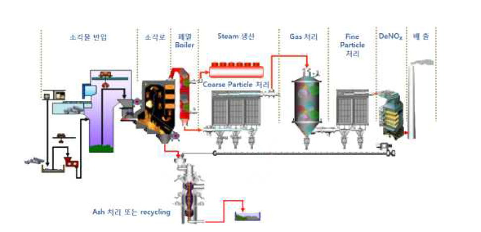 폐기물의 소각 및 배출가스처리의 공정도