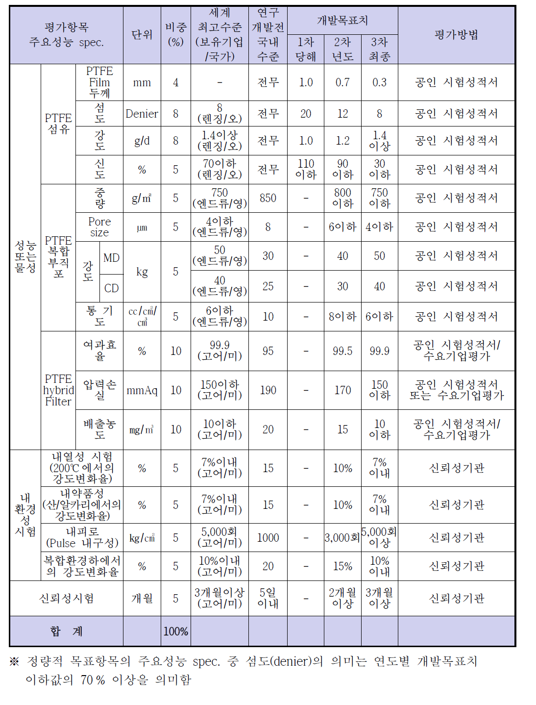 개발기술의 정량적 목표 항목