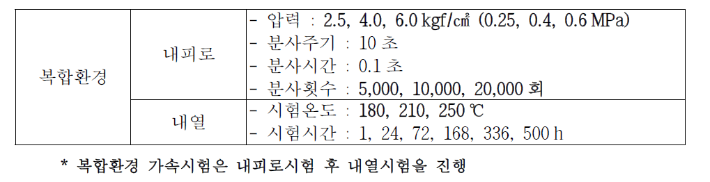 열악환경 고온집진용 필터의 복합환경(내피로-내열성) 가속시험법