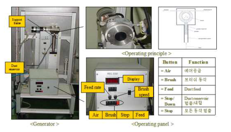 Dust feeding system