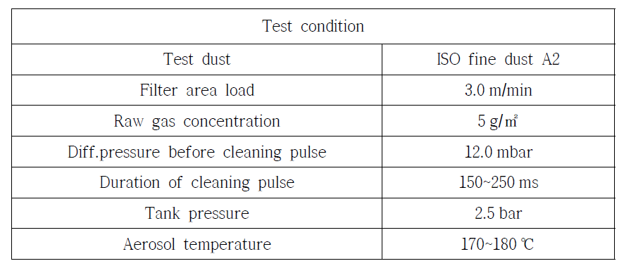 여과효율 및 차압 측정조건