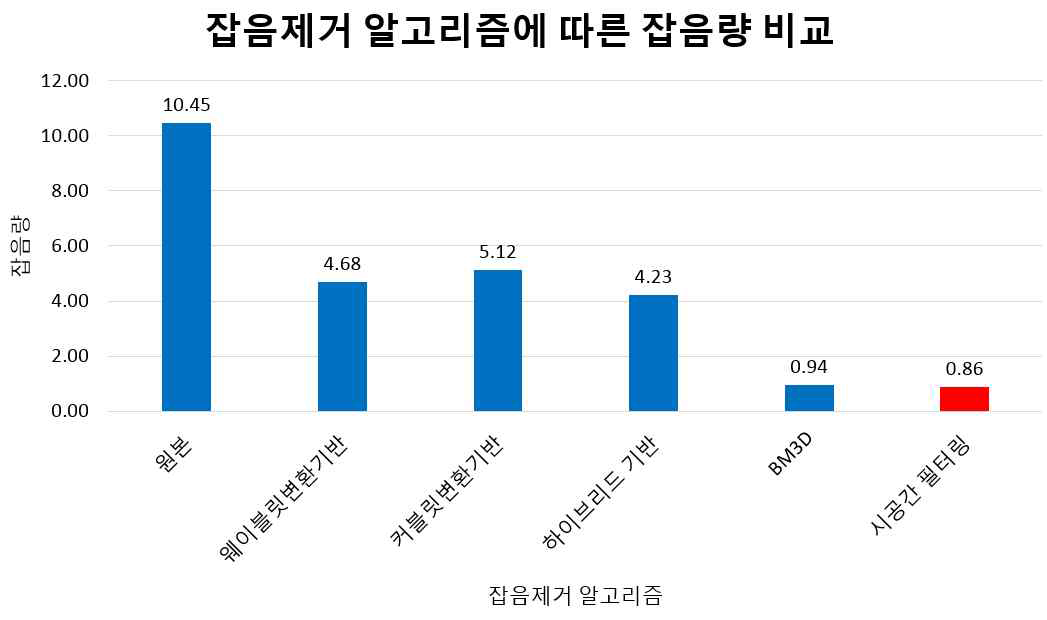 잡음 제거 알고리즘에 따른 영상의 잡음량 비교 그래프