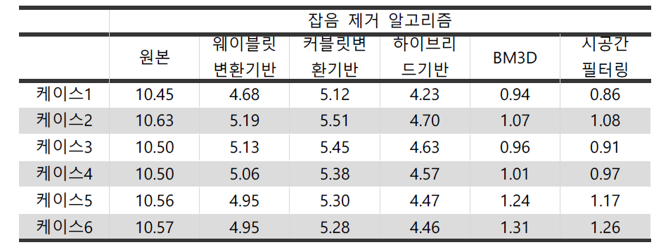 데이터셋 및 잡음제거 알고리즘에 따른 영상 잡음량 비교