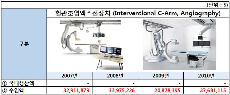 국내 혈관조영엑스선장치 수입 현황