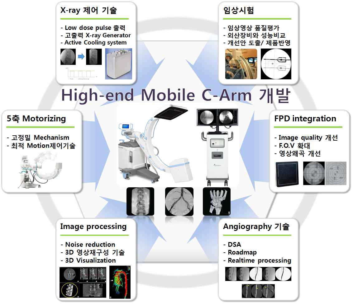 기술개발의 최종목표