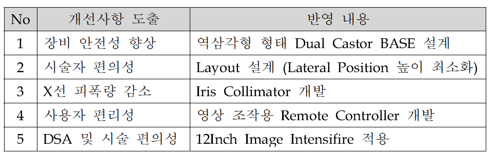 장비 개선사항 도출 및 반영 내용