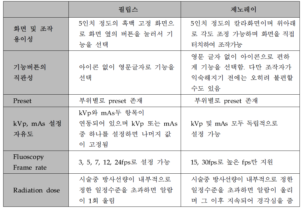 사용자 인터페이스 평가 항목