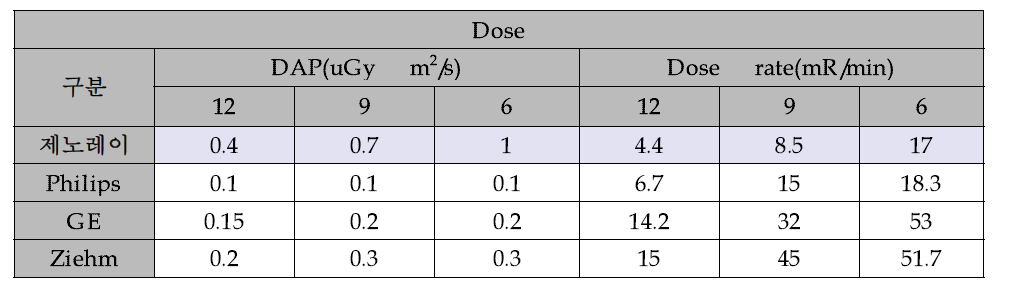 면적선량계를 이용한 선량 비교 평가