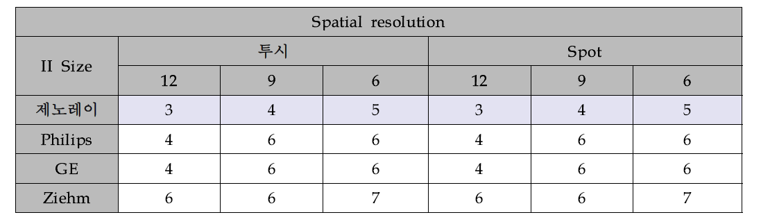 특수의료장비 투시장치 품질검사기준을 준용한 CDRH 팬텀 공간분해능 평가