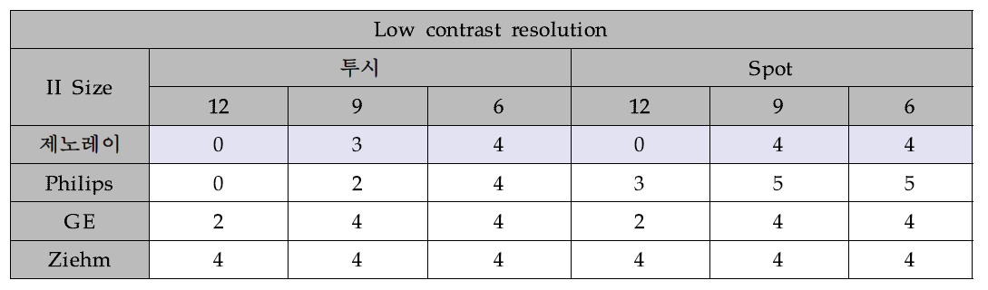 특수의료장비 투시장치 품질검사기준을 준용한 CDRH 팬텀 저대조도 분해능 평가