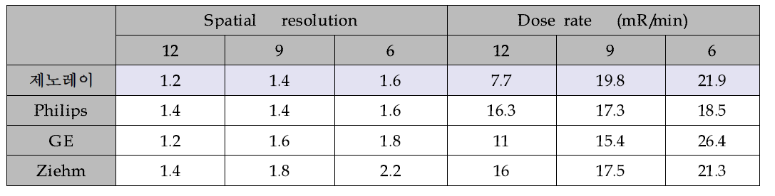 NEMA 팬텀을 이용한 공간분해능 및 선량 평가