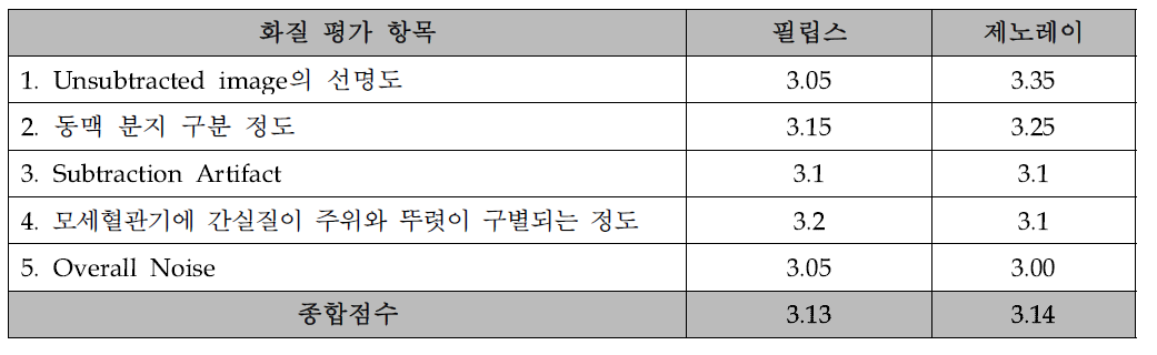 대동물을 이용한 동일 개체 내 임상 화질 비교 평가 항목 및 항목별 평가 결과