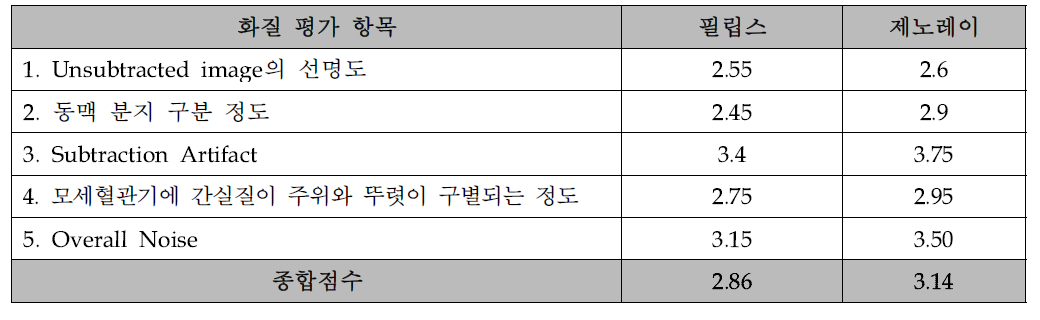 중동물을 이용한 동일 개체 내 임상 화질 비교 평가 항목 및 항목별 평가 결과