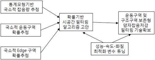 본 과제에서 개발한 양자잡음 저감 알고리즘의 구성도