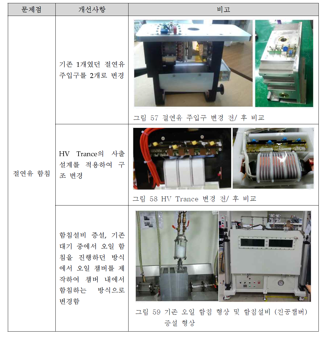 고출력 Generator 문제점 및 개선 사항