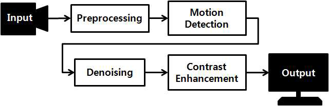 영상처리 순서도