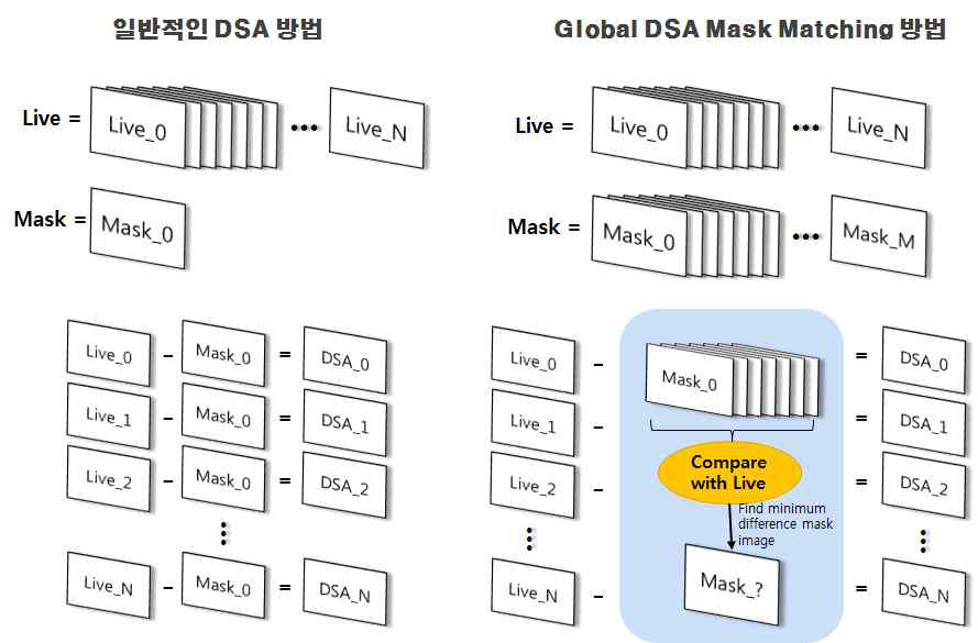 Global DSA Mask Matching 기법 개념도