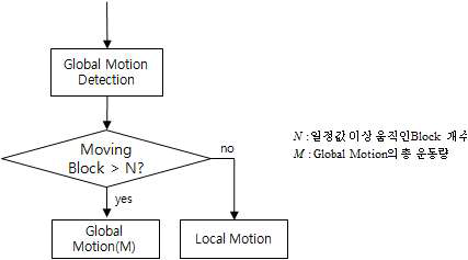 Global Motion과 Local Motion 판단알고리즘