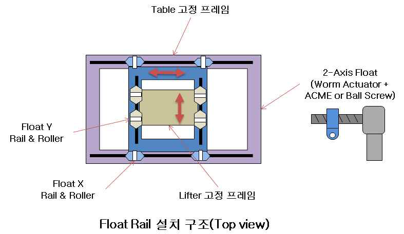 테이블 상판 Float 구동 기본 구조