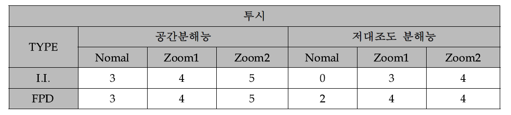 특수의료장비 투시장치 품질검사기준을 준용한 CDRH 팬텀 공간분해능 및 저대조도 분