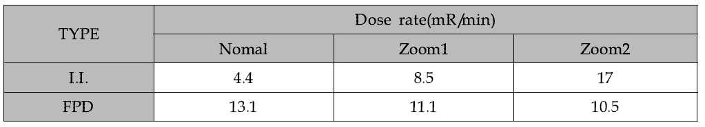 FPD와 IR type간 확대 정도에 따른 선량 차이 평가