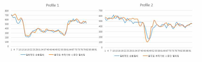 필터에 따른 Profile 비교 그래프