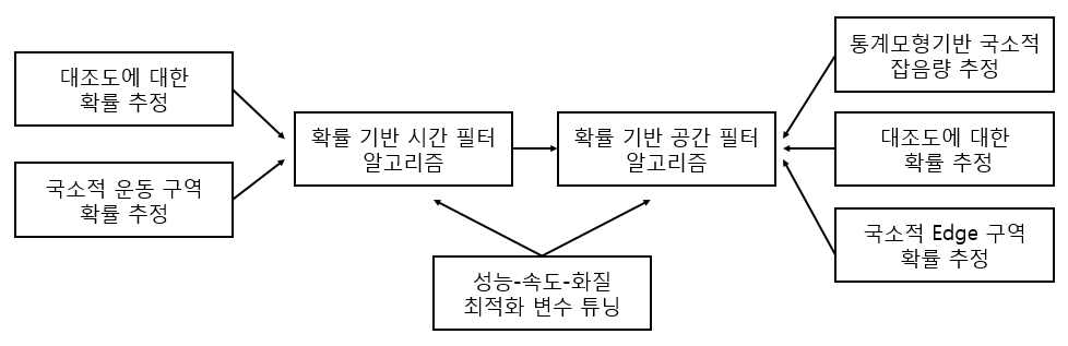 본 과제에서 개발한 양자잡음 저감 알고리즘의 구성도