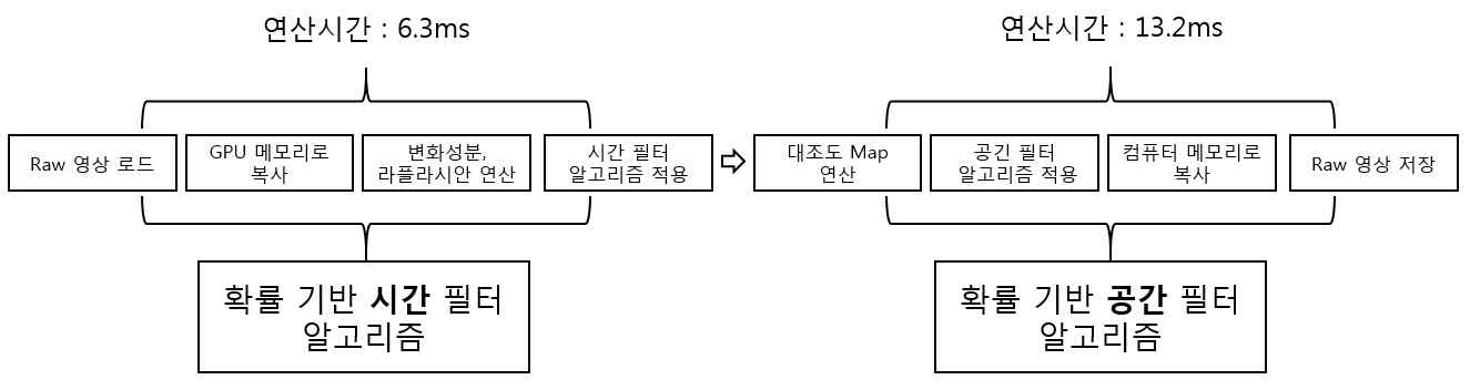 알고리즘의 구성도와 연산시간