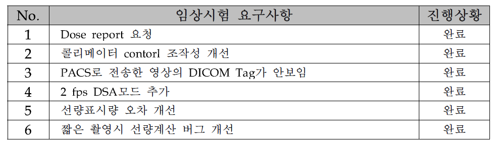 임상 요구사항 대응