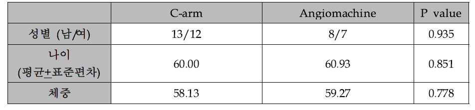 이동형 C-arm 및 혈관조영기기를 이용한 피험자의 군간 특성 비교