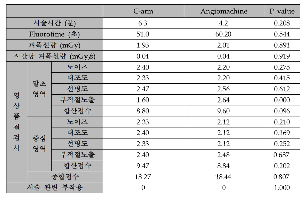 이동형 C-arm 및 혈관조영기기를 이용한 시술의 평가 항목별 비교