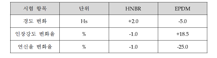 노화시험 후 소재 물성 변화