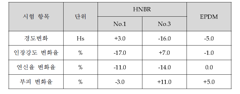 내유시험 후 소재 물성 변화