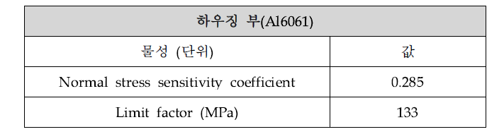 Fatigue limit factor