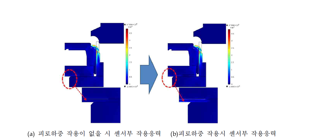 센서부 작용 응력