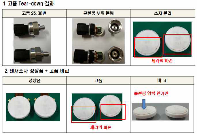 벤치마킹제품 내구불량 원인분석 및 Tear-down