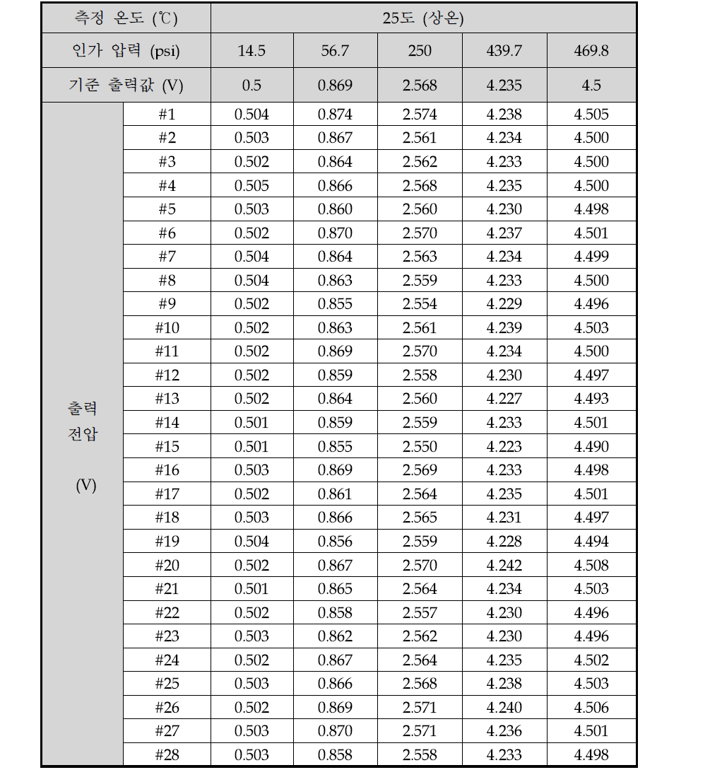 에어컨 압력센서 시작품의 상온 출력 특성 측정 결과(상온)