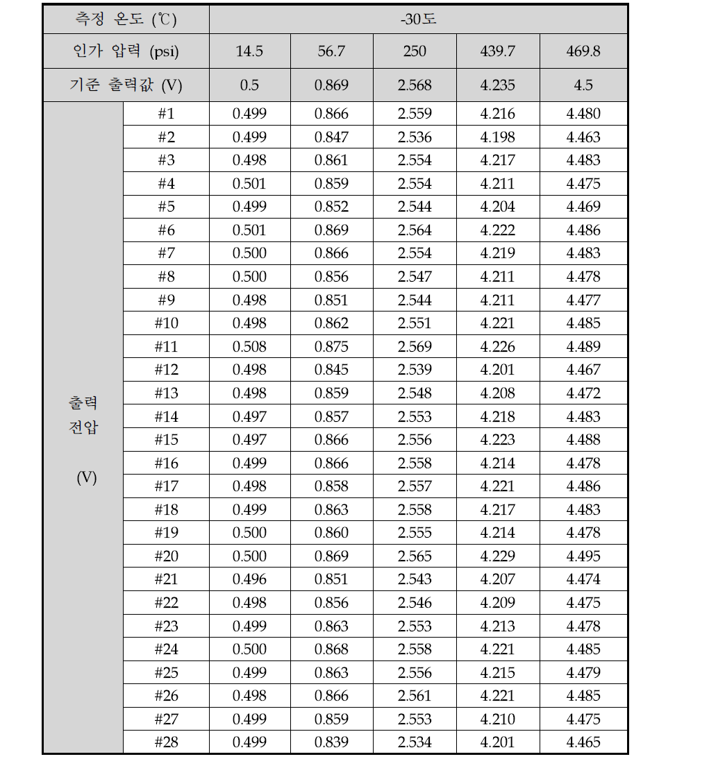 에어컨 압력센서 시작품의 출력 특성 측정 결과(-30도)