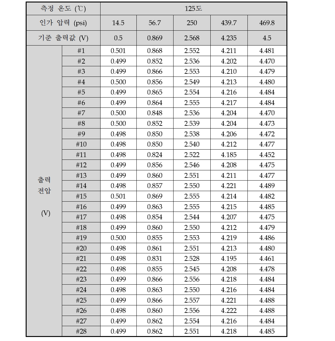 에어컨 압력센서 시작품의 출력 특성 측정 결과(125도)