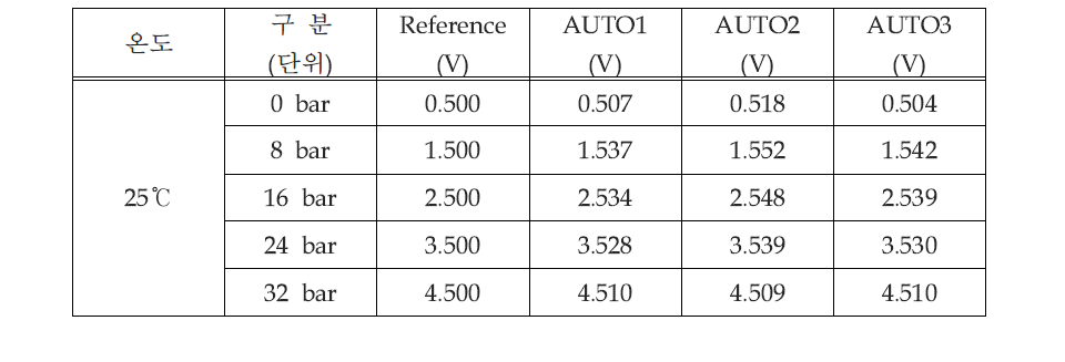 25℃에서의 압력센서 출력 결과