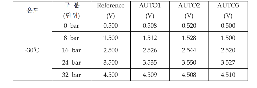 -30℃에서의 압력센서 출력 결과